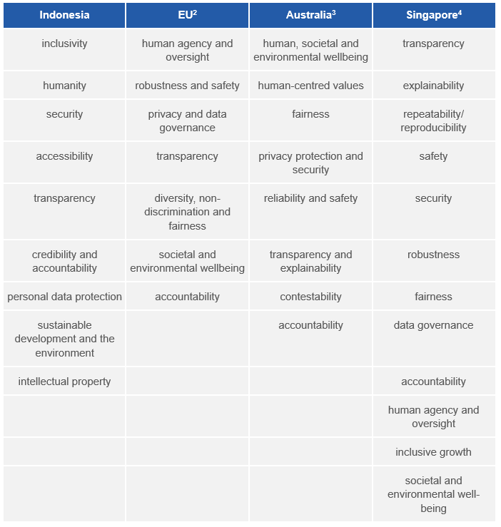 AI principles
