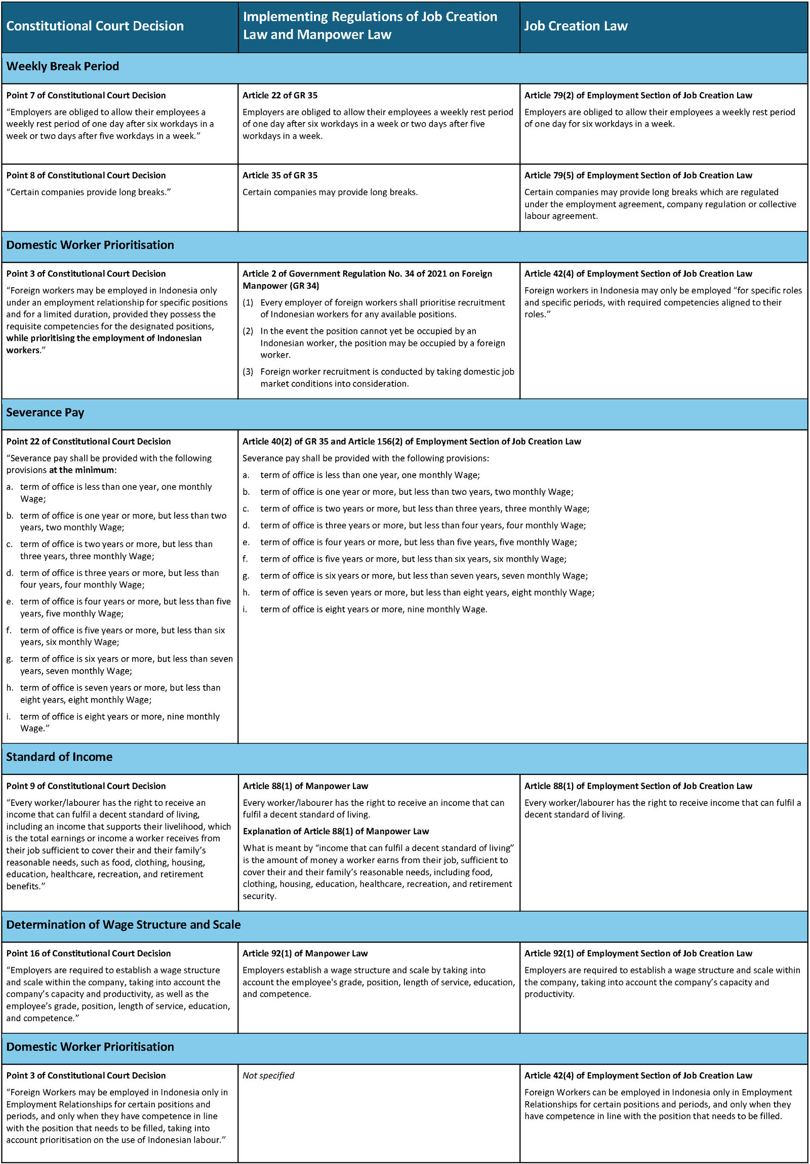 Constitutional Court Ruling on Job Creation Law - Table (HBT-HSF Nov 2024)